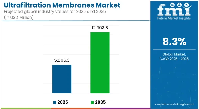 Ultrafiltration Membranes Market   Industry Value Analysis